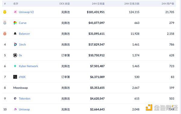 多图看DeFi:锁定资产价值67.9亿美元,总市值145.93亿美元