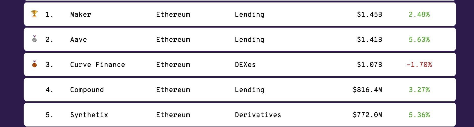 DeFi借贷协议AAVE市值一夜暴涨33%,背后原因是什么?