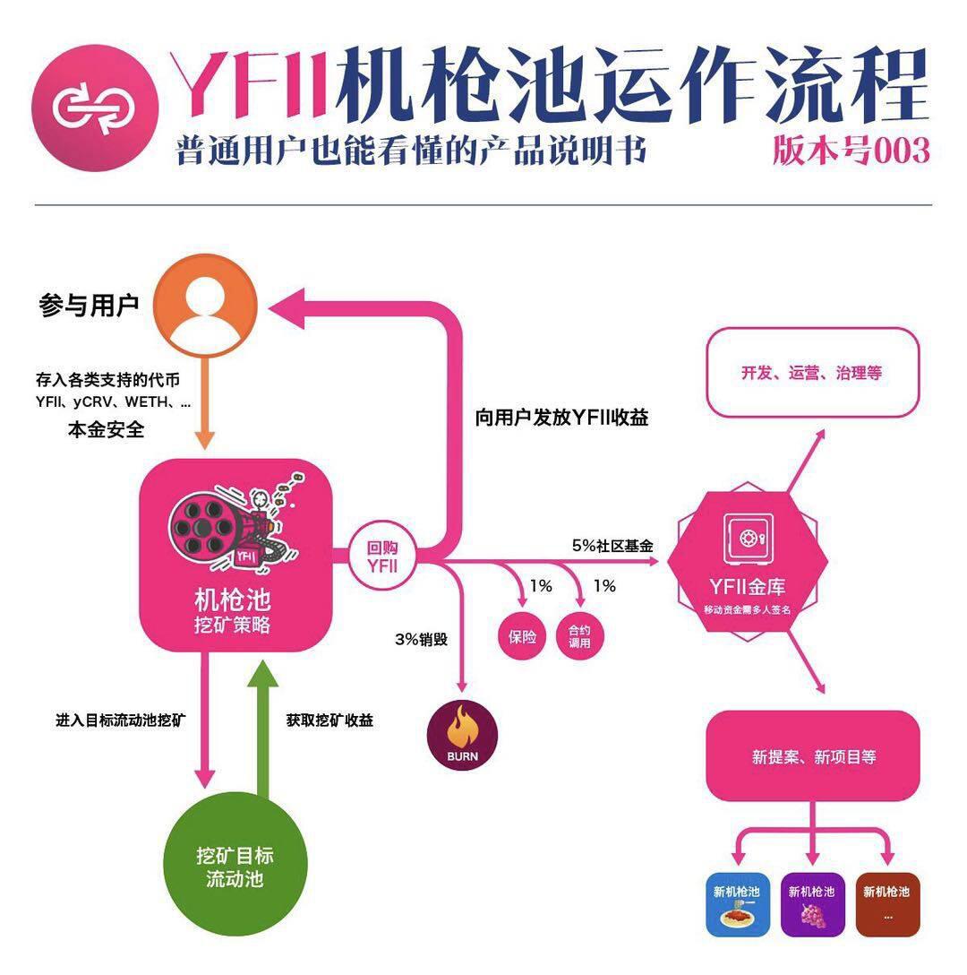 DeFi密码:详解YFII前世今生