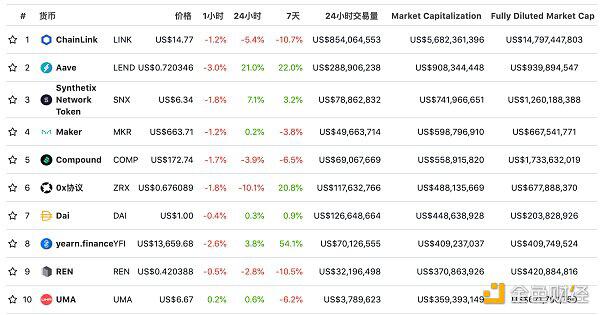 DeFi总市值达144.19亿美元,DEX 24h交易量4.24亿美元