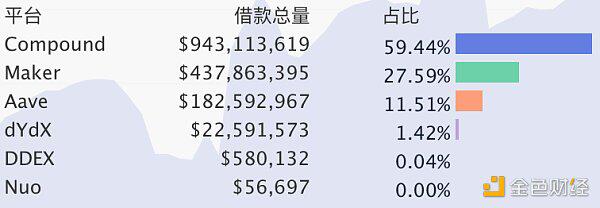 DeFi总市值达144.19亿美元,DEX 24h交易量4.24亿美元