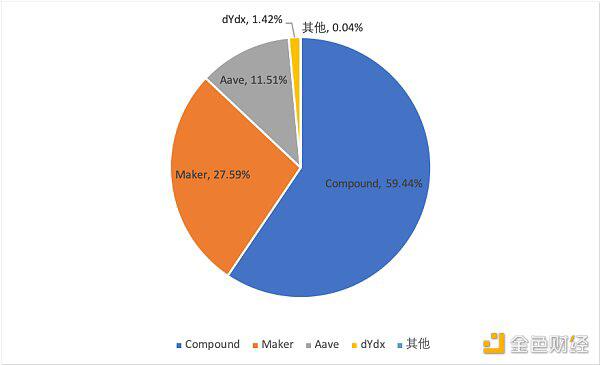 DeFi总市值达144.19亿美元,DEX 24h交易量4.24亿美元