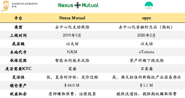 DeFi保险,下一个DeFi生态里的热点和机会?