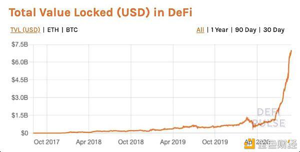 DeFi爆发后的下一站,传统银行和CBDC是否能成为燃点?
