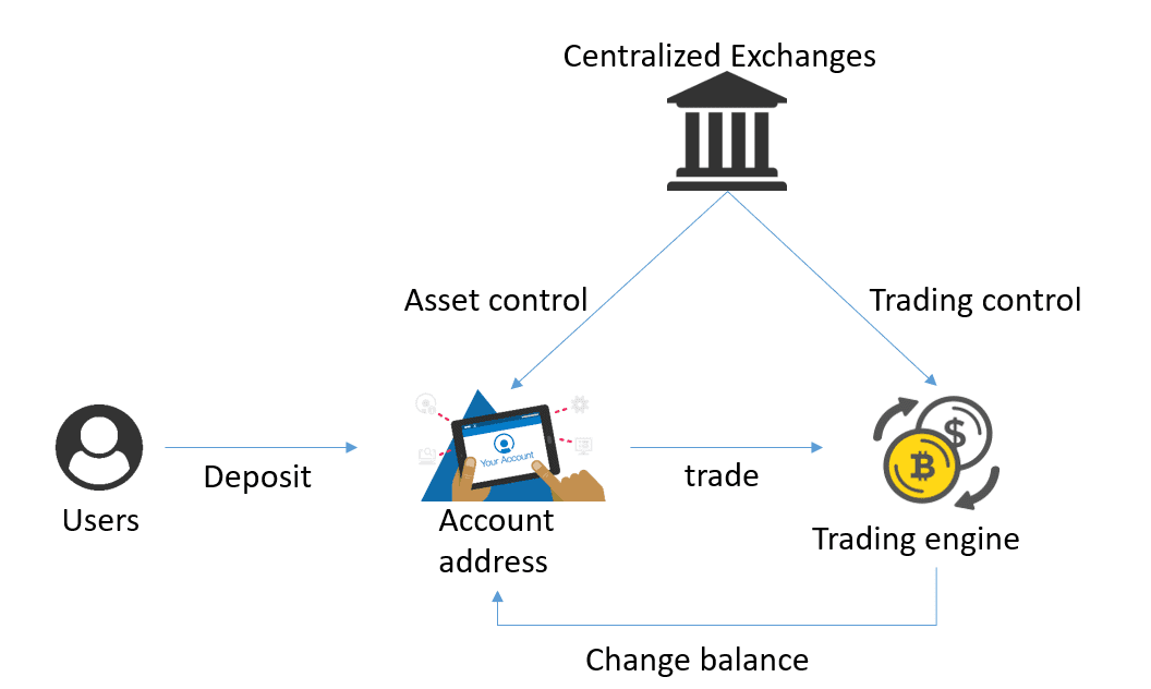 看懂去中心化交易所:DeFi最激烈的竞争赛道,模式并不复杂