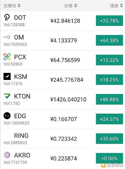 波卡生态的代币一天涨50%以上,DOT涨幅和DeFi争高下