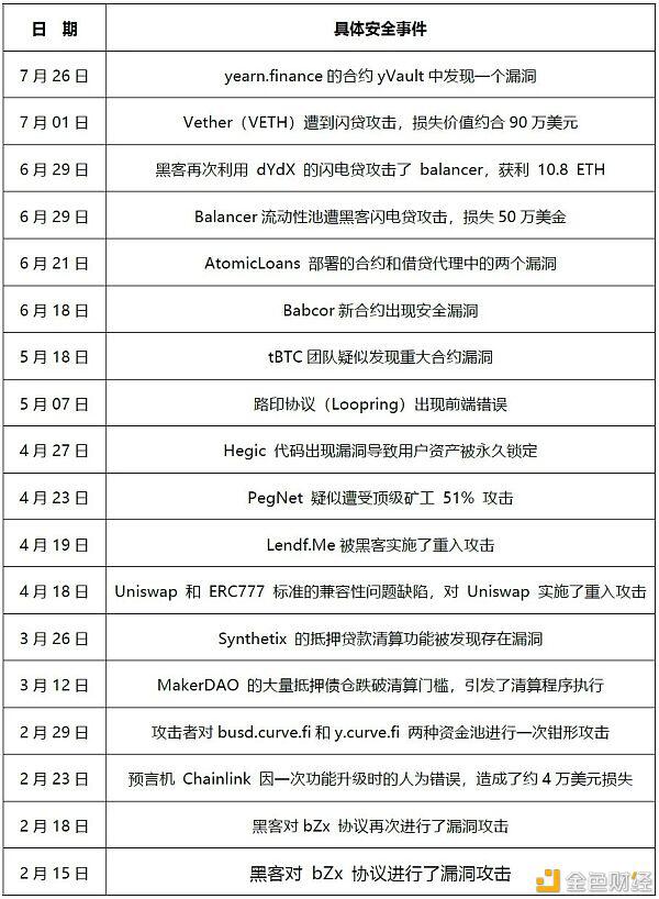 DeFi 项目需要安全“兜底”?