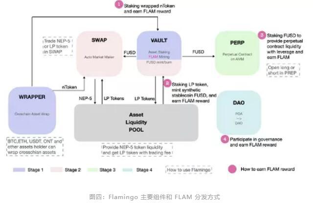 DeFi 下的 Flamingo项目正式启动,下一局开始了
