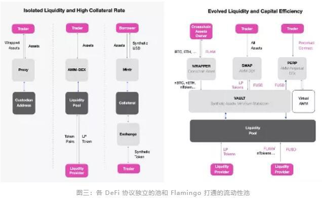 DeFi 下的 Flamingo项目正式启动,下一局开始了