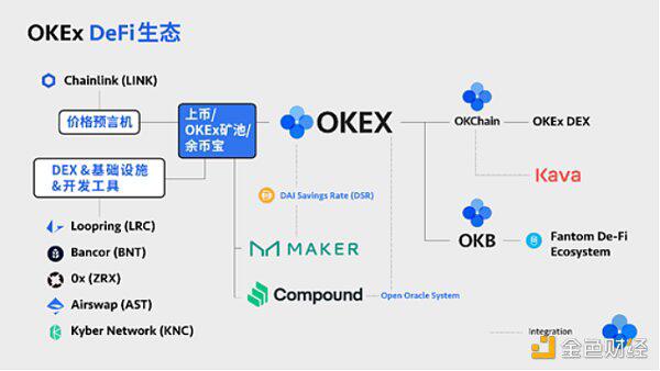 OKEx同日上线8大DeFi币种,最全项目信息速览