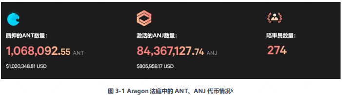 浅谈DAO的宝石Aragon:坚定看好DAO赛道