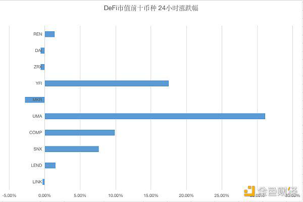 UMA大涨29.6%,DeFi总市值153.1亿美元