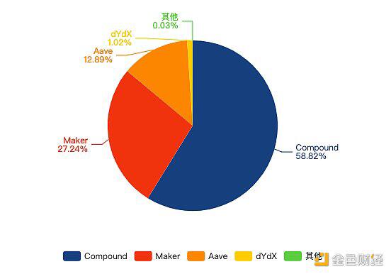 UMA大涨29.6%,DeFi总市值153.1亿美元