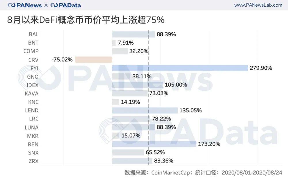 数据透视DeFi概念币:平均估值达60倍,已进入“农耕时代”中期