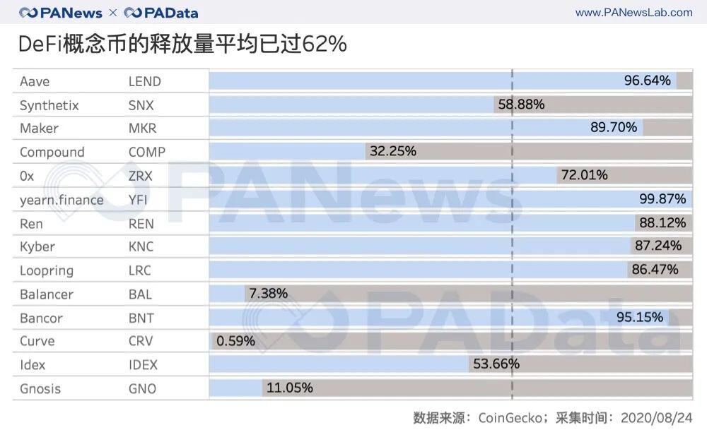 数据透视DeFi概念币:平均估值达60倍,已进入“农耕时代”中期