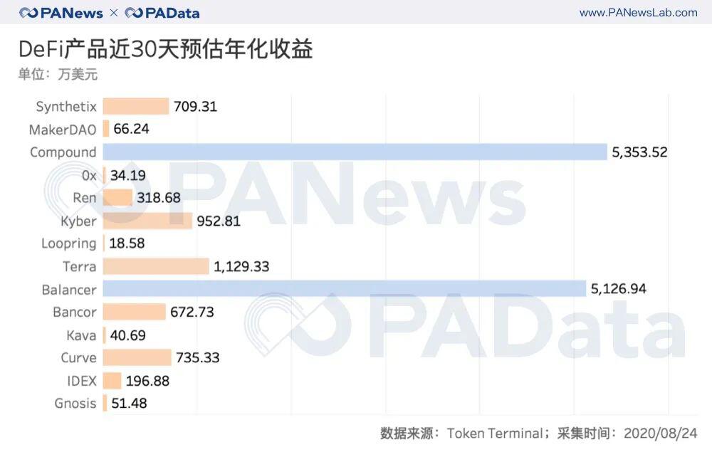数据透视DeFi概念币:平均估值达60倍,已进入“农耕时代”中期