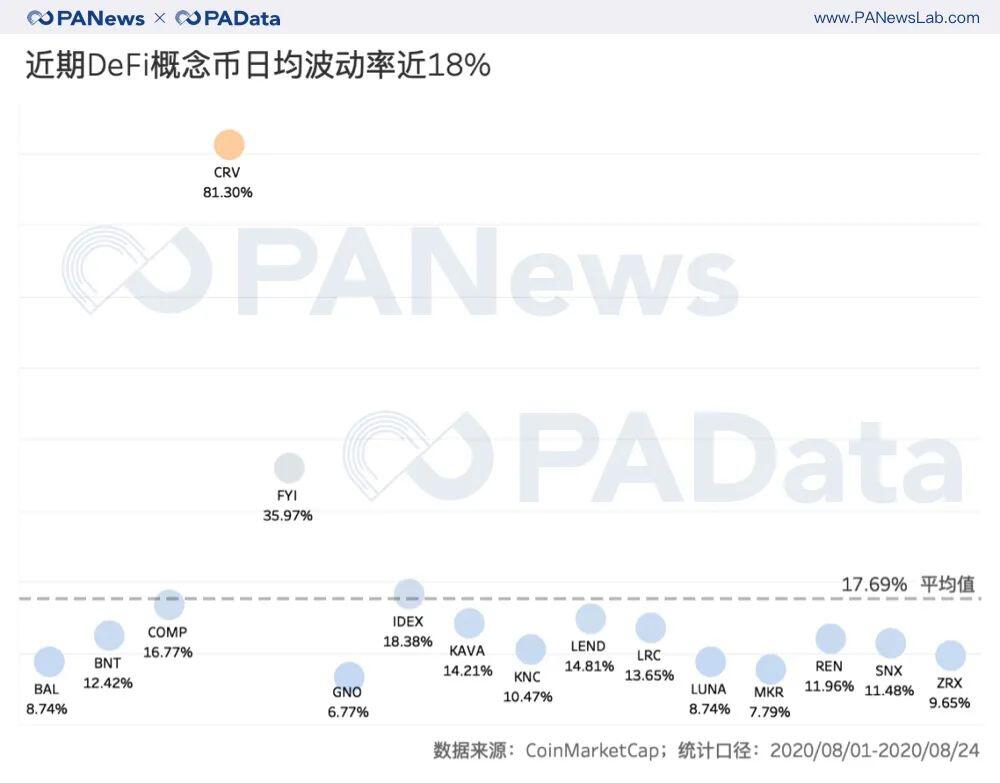 数据透视DeFi概念币:平均估值达60倍,已进入“农耕时代”中期