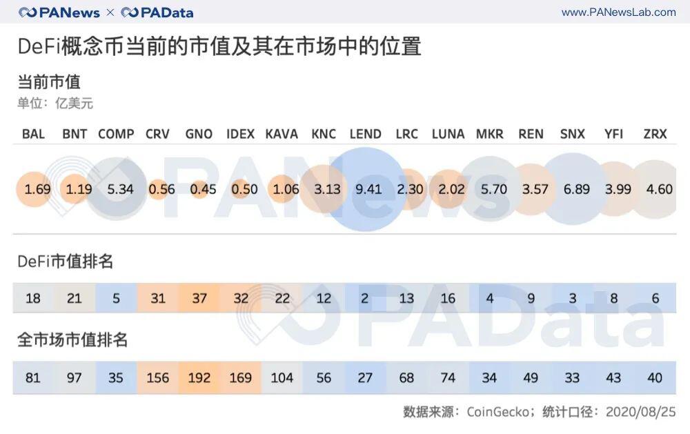 数据透视DeFi概念币:平均估值达60倍,已进入“农耕时代”中期