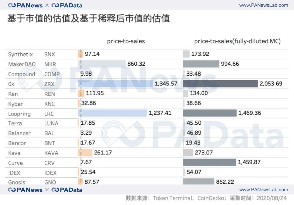 数据透视DeFi概念币:平均估值达60倍,已进入“农耕时代”中期