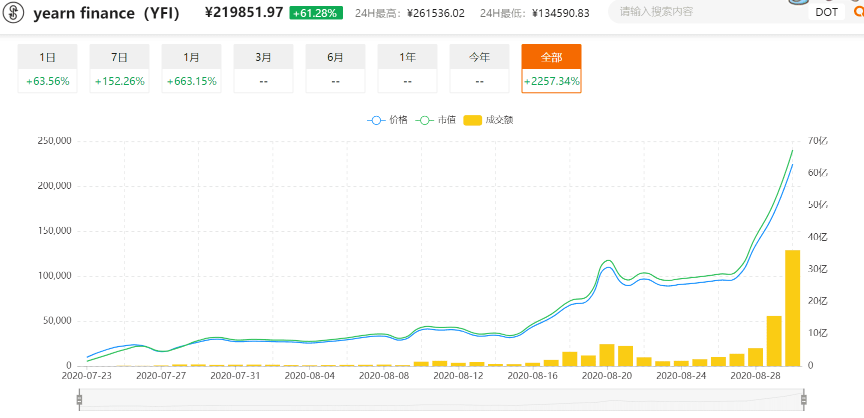 YFI、YFII又再一次疯狂?警惕年化收益率陷阱