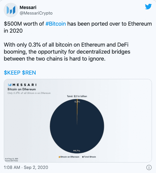 DeFi生态系统需求飙升,今年超过5亿美元的比特币流向以太坊