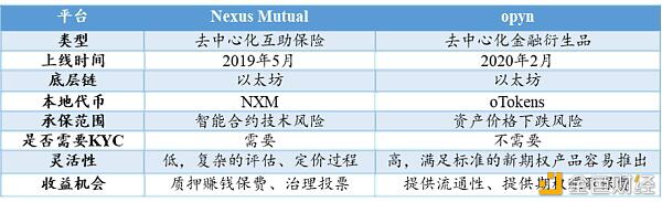DeFi狂热的背后:区块链保险的现状、挑战及未来