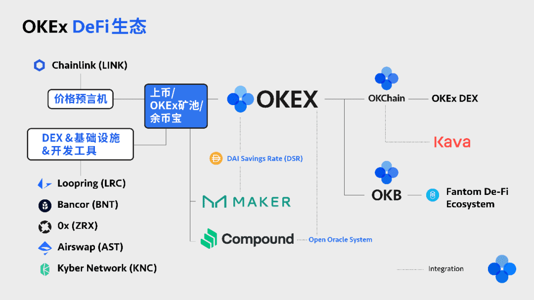 除了加速上币，OKEx在DeFi狂欢中能做些什么？