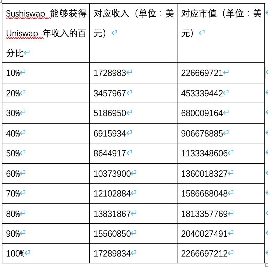 SushiSwap会和Uniswap引发流动性迁移战吗?