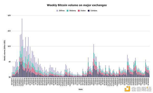 a href='https://www.btcfans.com/tag/1249/' target='_black'DeFi/a火热吸引大量散户入场?通过数据一探究竟