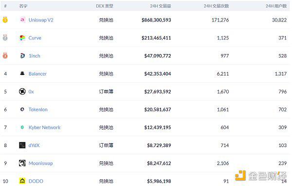 Uniswap锁仓量已突破20亿美元,波场版YAM项目SalmonSwap上线