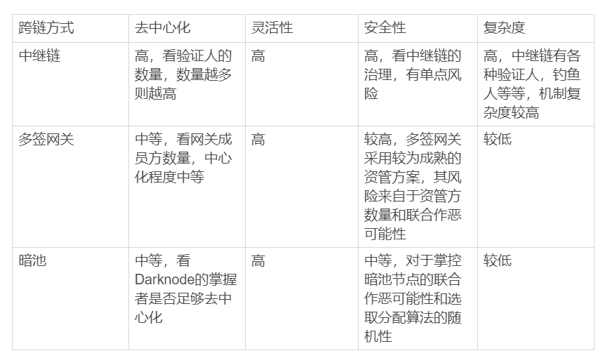 DeFi热浪过后,跨链会成为新的热点吗?