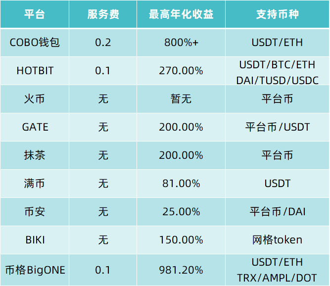 DeFi极速回调,流动性挖矿“机枪池”成为大赢家