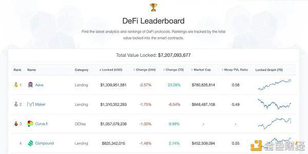 这5个网站教你轻松识别DeFi去中心化项目