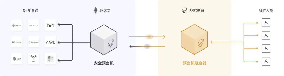 CertiK预言机问世,全面保卫DeFi安全