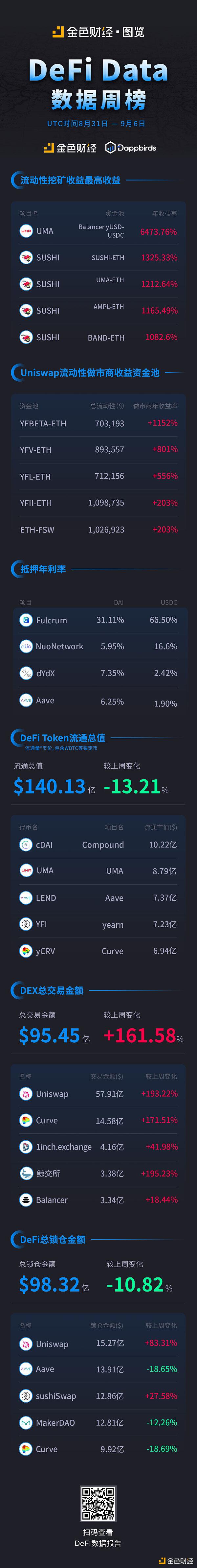 一图了解最新DeFi数据:UMA流动性挖矿收益高达64倍