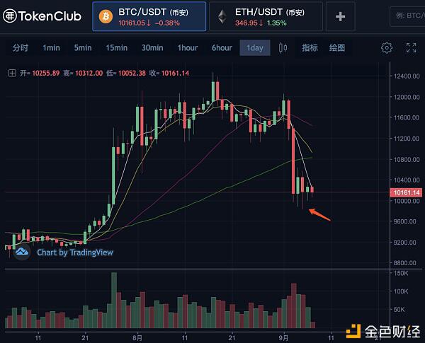 DeFi并未被围剿,耐心等待外围风险解除