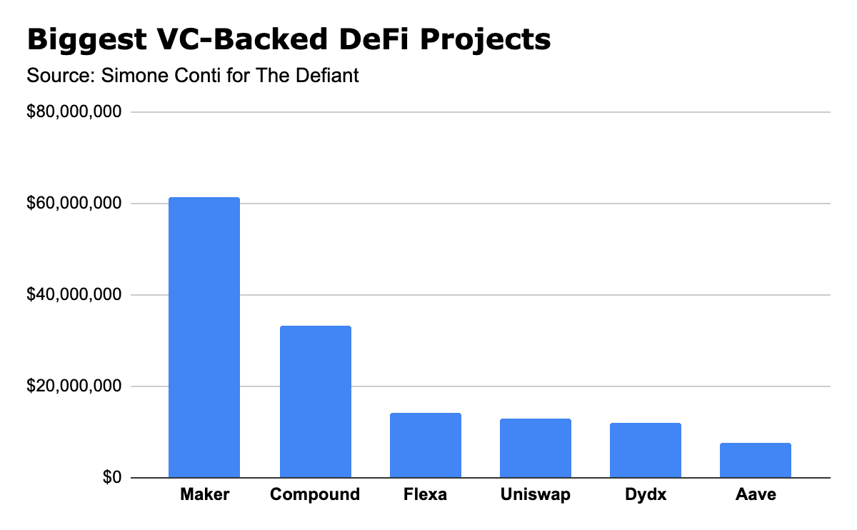 DeFi里程碑:VC投资突破5亿美元,参与度最高的是它