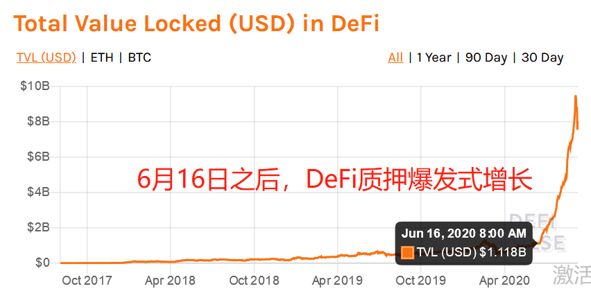 DeFi世界的“起点、拐点与高点”,回调过后一切才刚刚开始