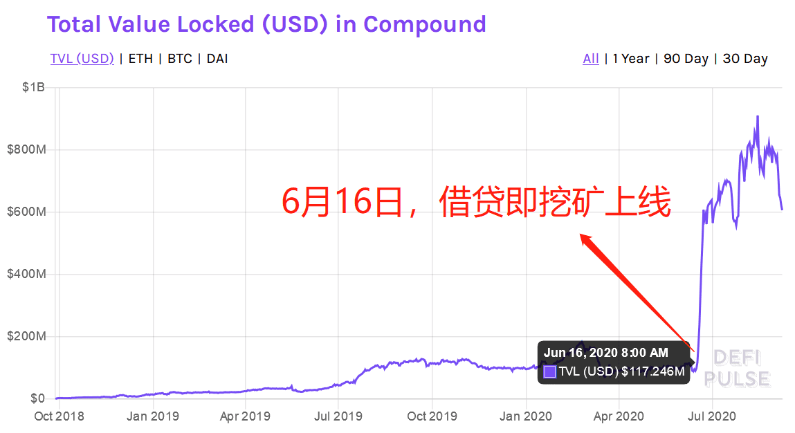 DeFi世界的“起点、拐点与高点”,回调过后一切才刚刚开始
