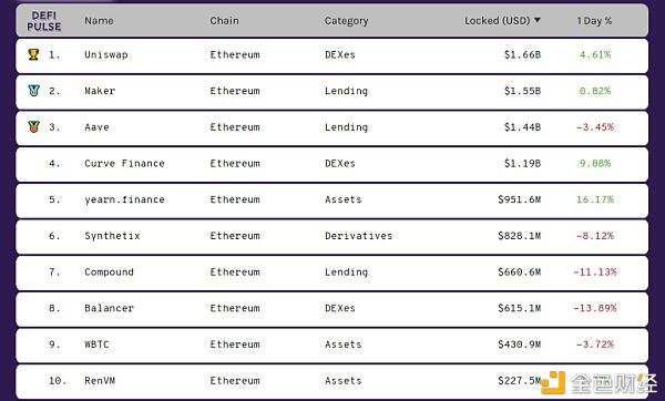 a href='https://www.btcfans.com/tag/1249/' target='_black'DeFi/a项目估值,哪个指标更合适?