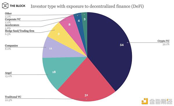 一文带你了解全DeFi生态的投资巨头们