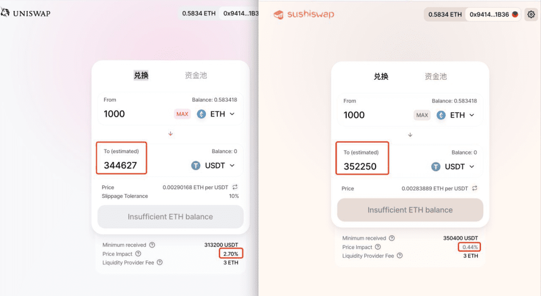 SUSHI迁移成功,捕获9亿美金,滑点低过Uniswap