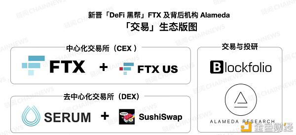 揭秘 DeFi 黑帮 FTX 及背后机构 Alameda 的扩张版图