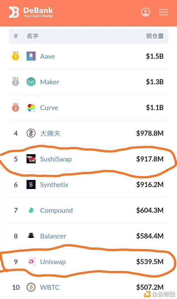 SUSHI迁移完成,Uniswap被掳走9亿多锁仓资金