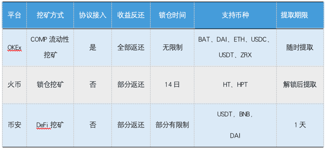 三大所布局DeFi挖矿,DeFi和CeFi的龙争虎斗?