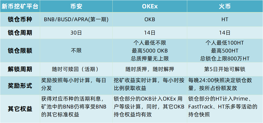 OKEx宣布开启平台币挖矿,三大龙头齐入局DeFi是好是坏?