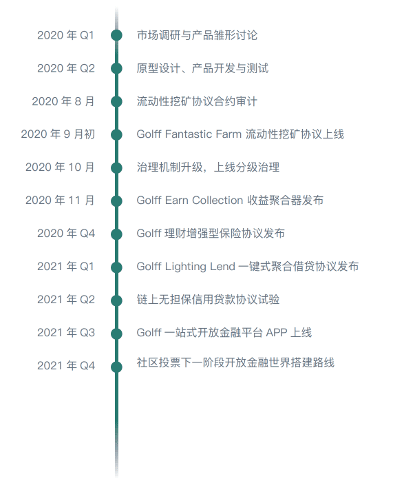 试探DeFi边界:Golff上线1小时质押已超过1亿美元
