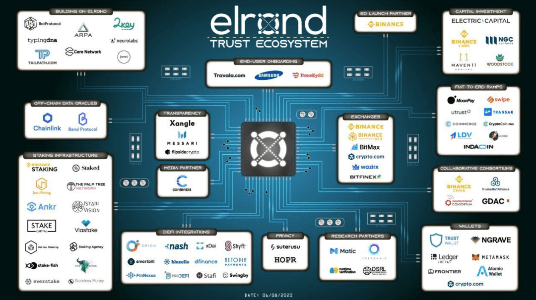 高性能公链Elrond谋局DeFi,开启新经济模式