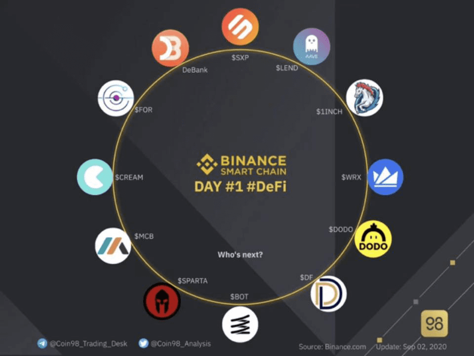 专访币安智能链负责人:模糊 DeFi 和 CeFi 的界线,币安更侧重链上应用 DApp