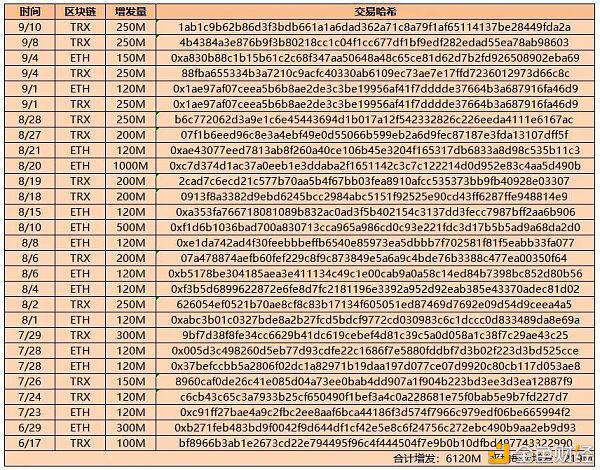 USDT成为DeFi流动性挖矿最终赢家